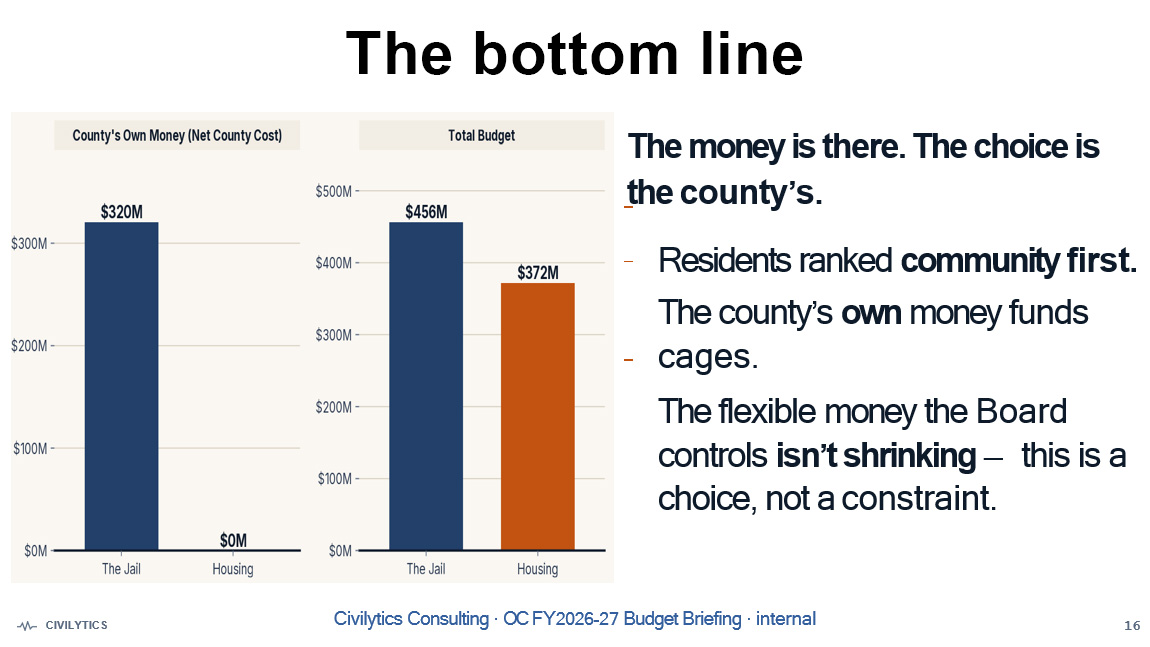 05-per-bottom-line-oc-budget